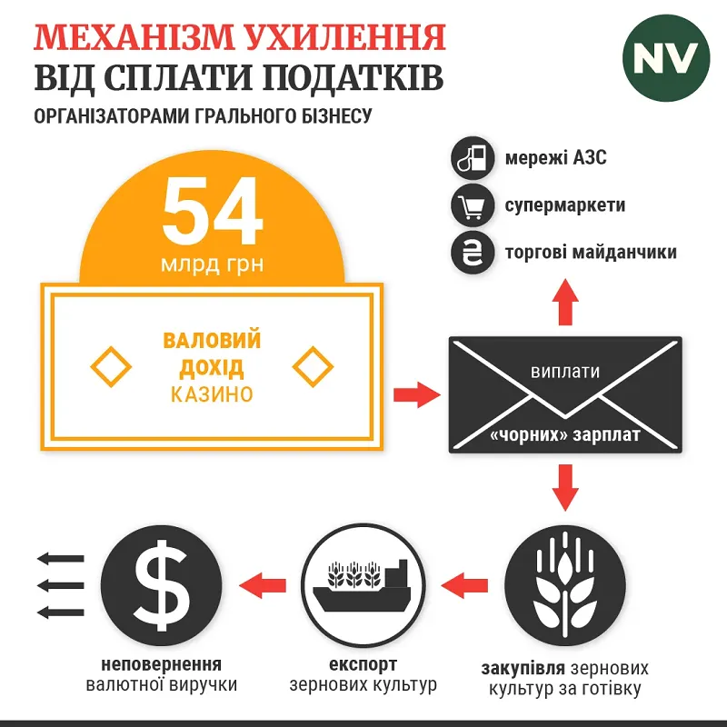 Как игорный бизнес не платит налоги в Украине